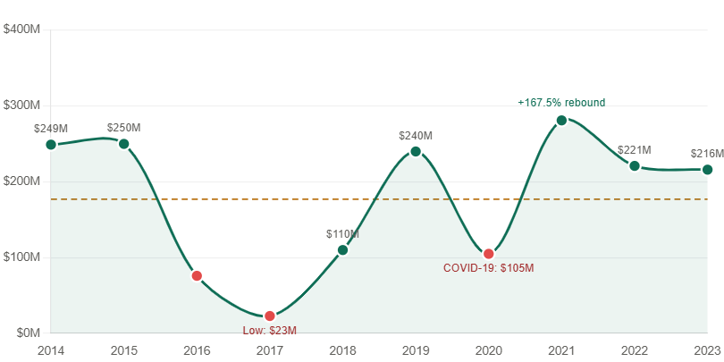 Line chart showing foreign direct investment in Morocco's tourism sector from 2014 to 2023, highlighting COVID-19 impact and strong recovery — a key indicator for tourism investment in Morocco.