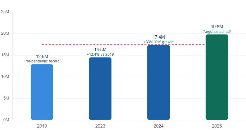 Bar chart showing international tourist arrivals in Morocco from 2019 to 2025, reaching 19.8 million and exceeding the 2026 government target — evidence of the growing appeal of tourism investment in Morocco.